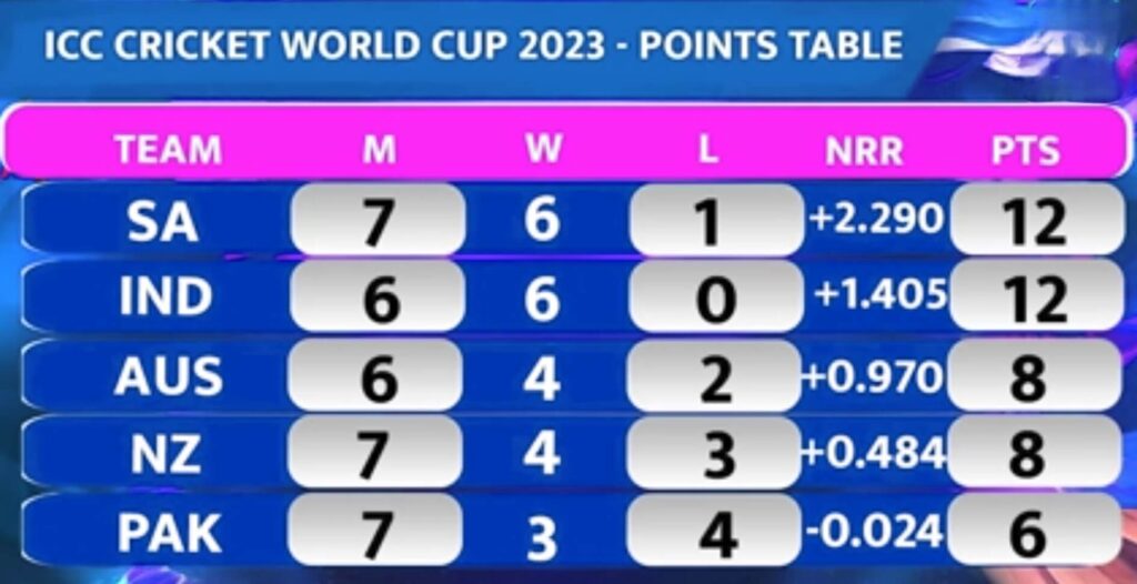 Pakistan Team Points Table